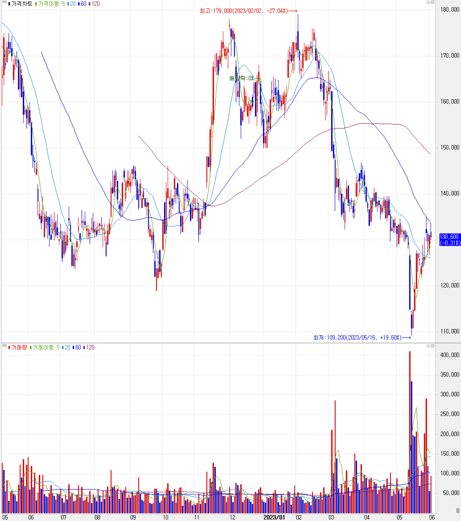 리노공업 - 주식 시세(일봉: 2022.05 ~ 2023.06)