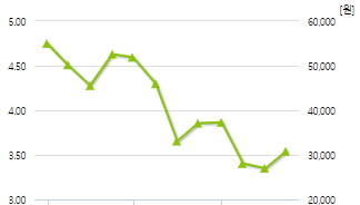 포스코스틸리온-예상주가