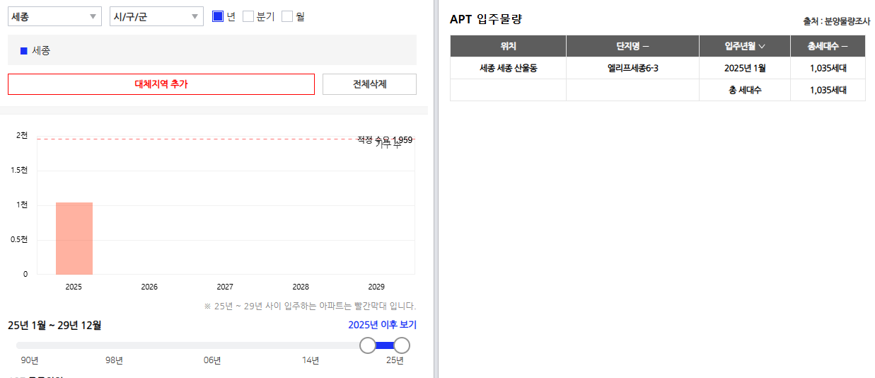 세종시 2026년 2027년 2028년 2029년 입주 분양 예정 아파트