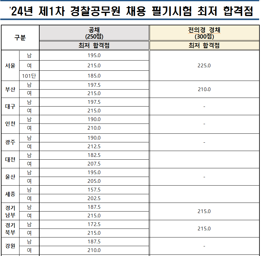 1차 경찰시험 필기 최저 합격 점수표