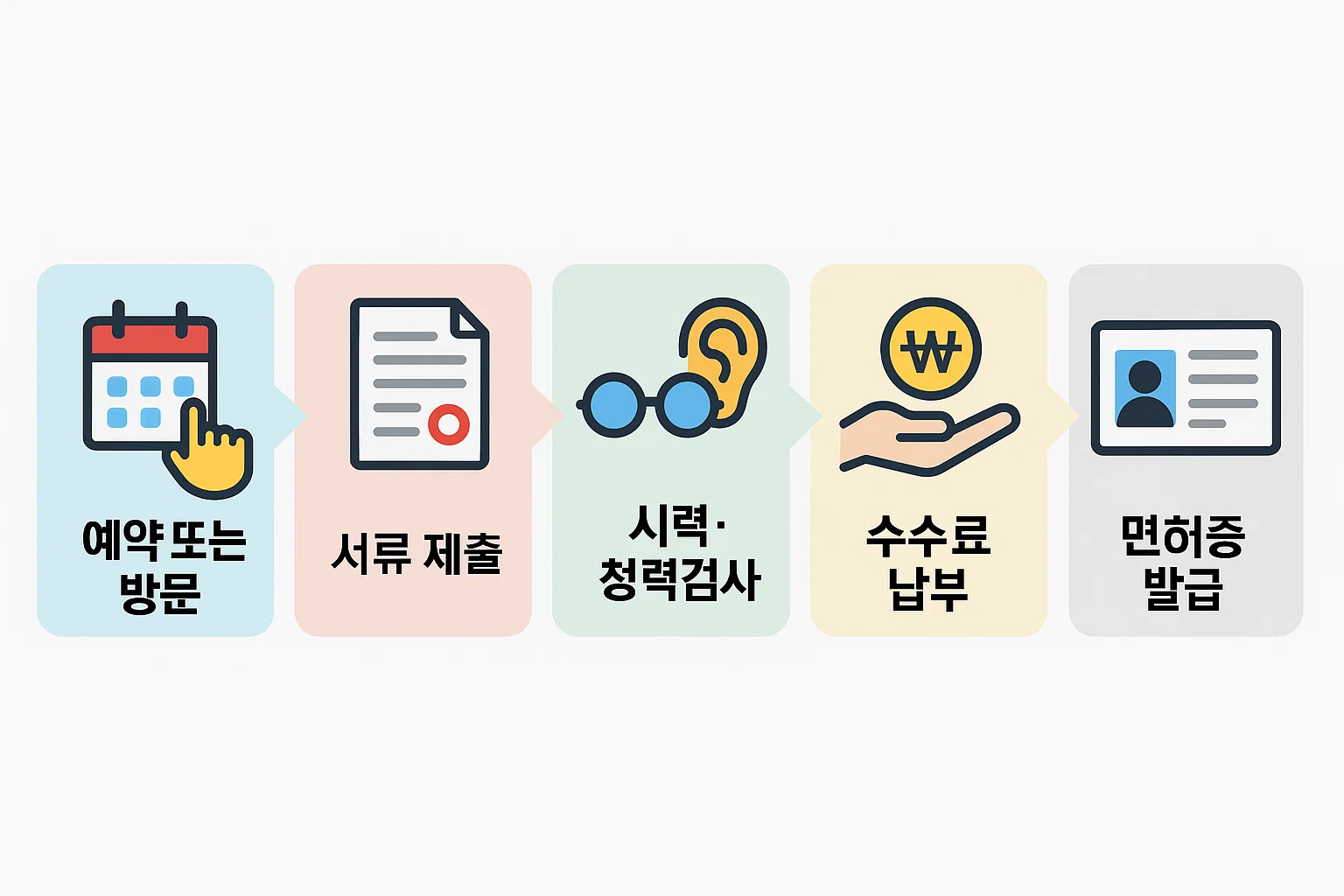 예약 또는 방문, 서류 제출, 시력·청력검사, 수수료 납부, 면허증 발급까지 운전면허 갱신 절차를 순서대로 보여주는 단계별 인포그래픽.