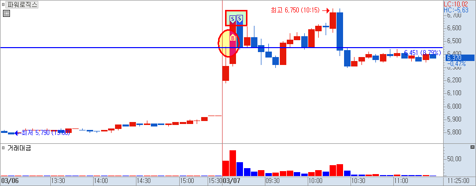 파워로직스 5분봉 차트