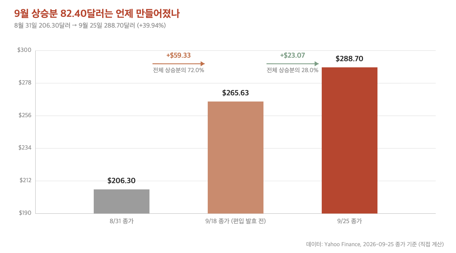 블룸에너지 9월 상승분 82.40달러의 시점별 분해