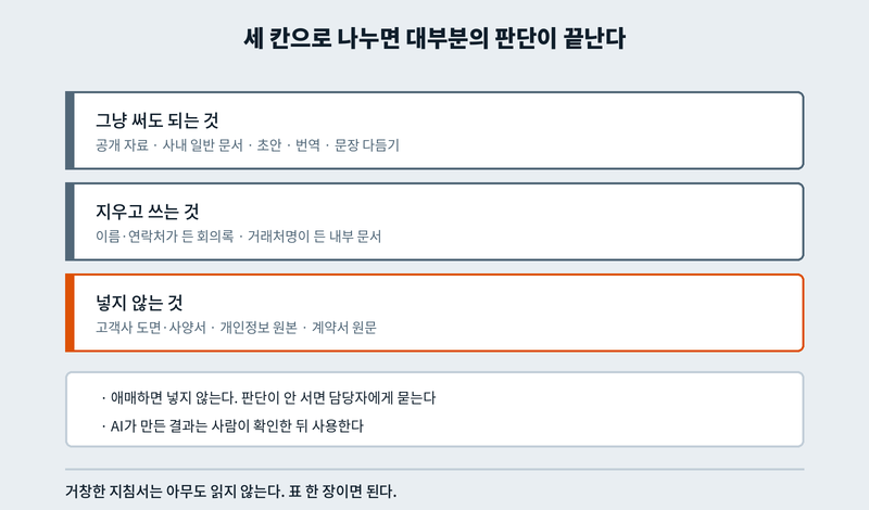 AI에 넣어도 되는 문서와 안 되는 문서 분류