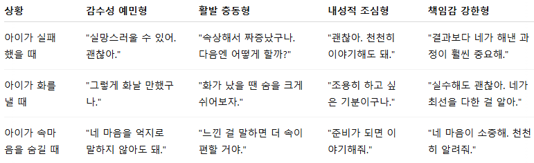 감정지도 대화법