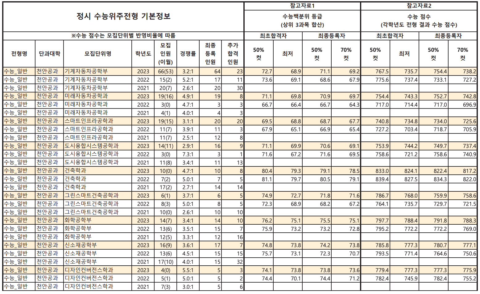 공주대 정시 예비번호