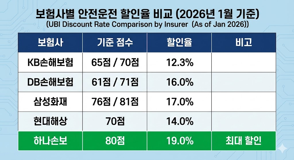 운전점수 할인율 비교
