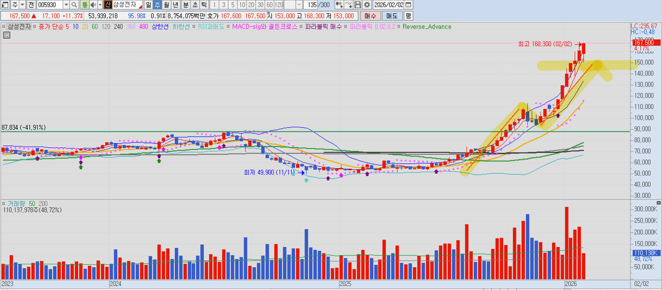 삼성전자 일봉 차트: 3파 상승을 넘고 지속 상승 중