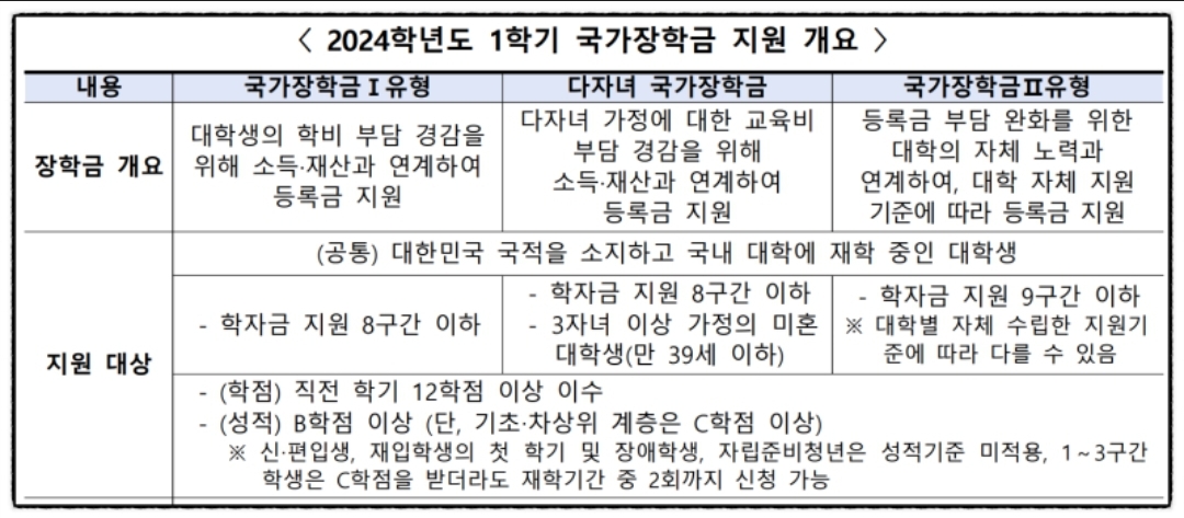 2024 국가장학금 2차 지원금 신청기간 신청방법 지원금액 소득분위
