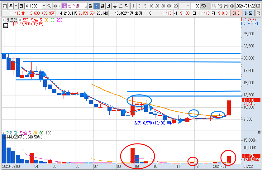 샌즈랩 주가 주봉 차트 분석 및 전망 (24.1.23)