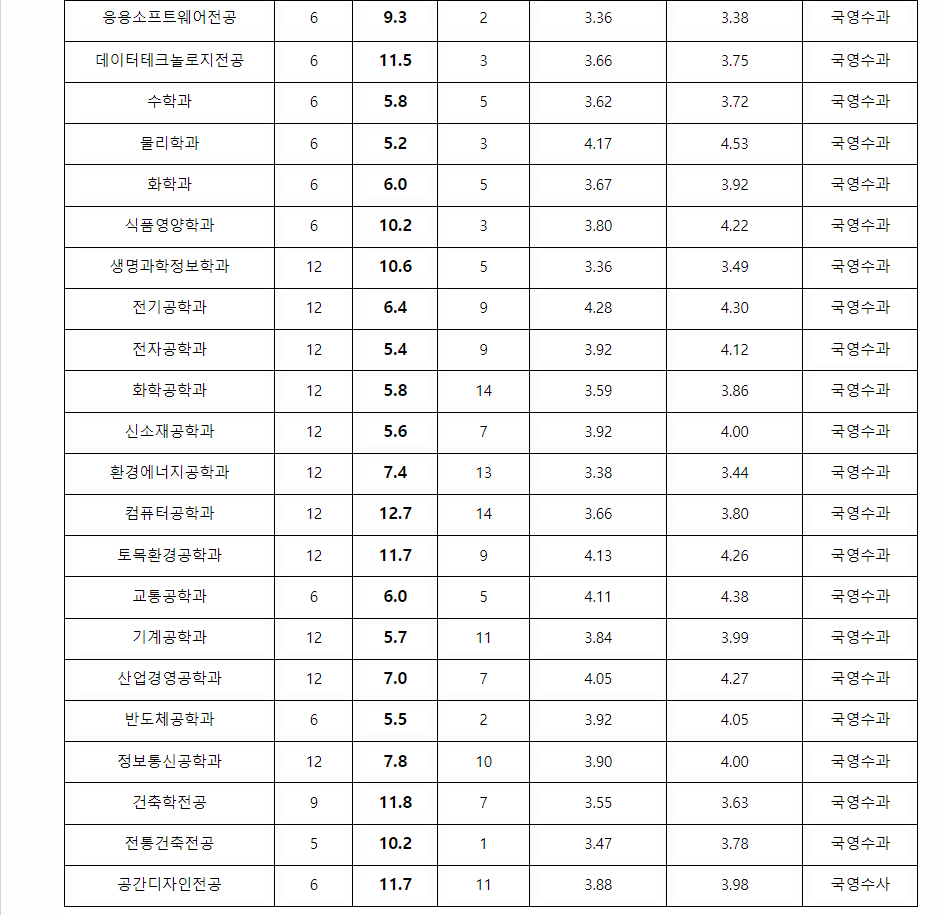 2023학년도 명지대학교 학생부종합전형 전형 결과