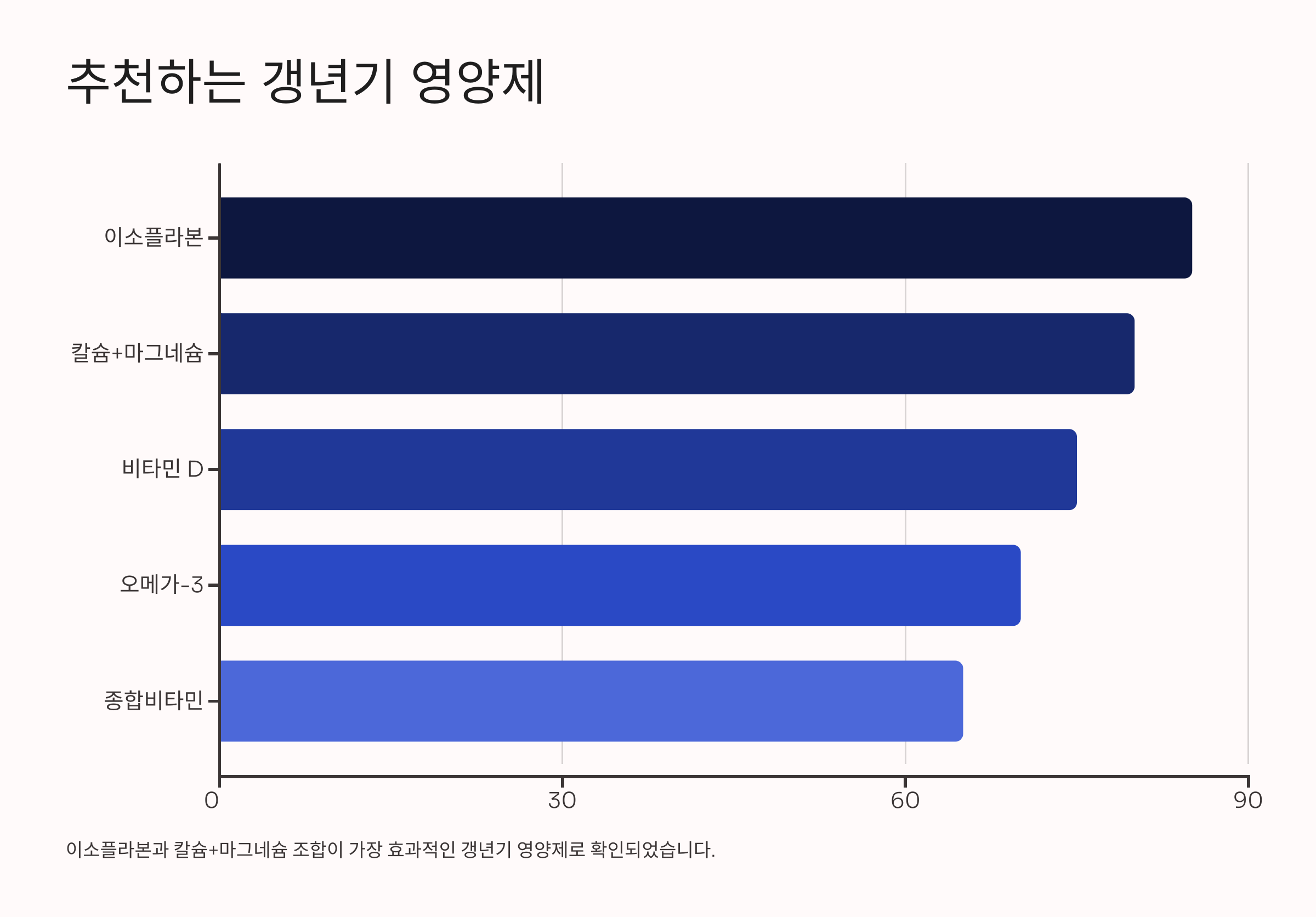 추천하는 갱년기 영양제