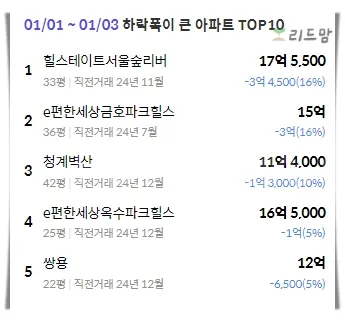 성동구-아파트-하락거래