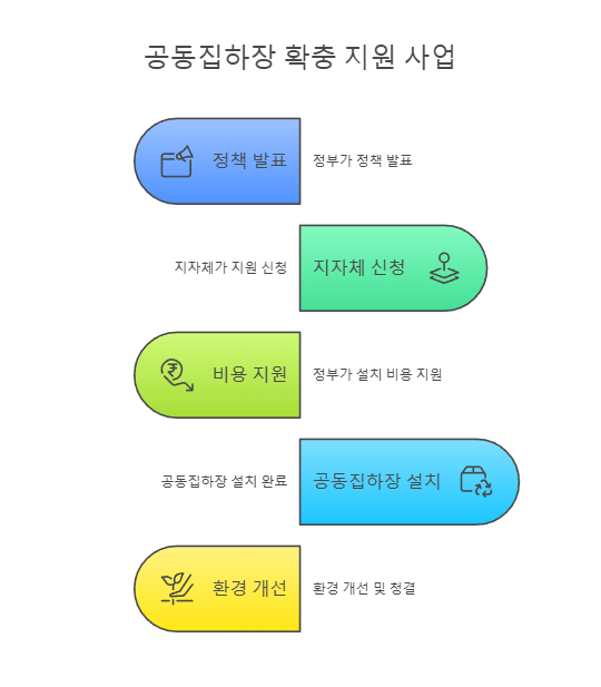 공동집하장 확충 지원 사업