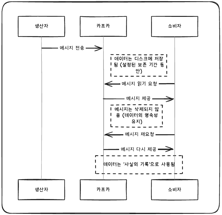 데이터 영속성 및 불변성