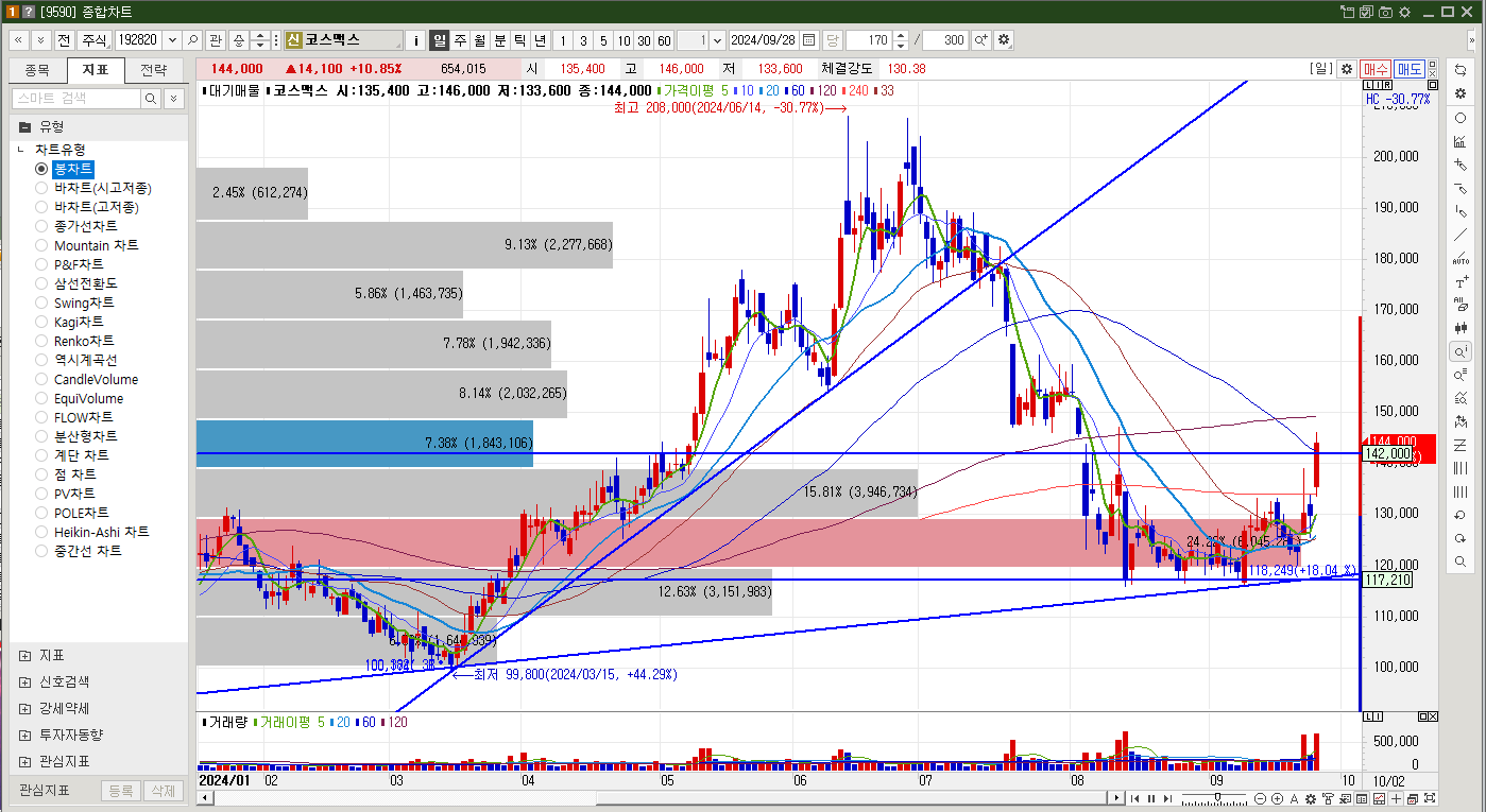 코스맥스 주가 일봉차트