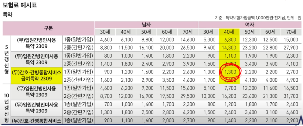우체국 간병비 추천 보험료