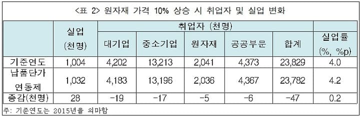 "중소업계, 원자재 가격 급등 고사 상태 ...이에 납품단가 연동제 법제화 고집하는 대기업" 한국경제연구원