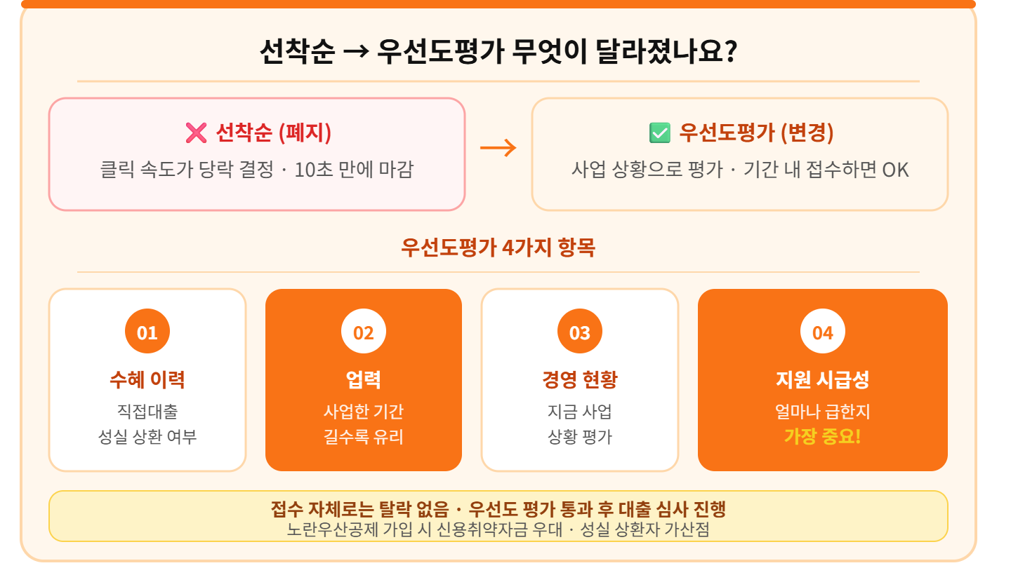 alt="소상공인 선착순 폐지 우선도평가 변경 비교 수혜이력 업력 경영현황 지원시급성 4가지 평가항목 티스토리 카드"