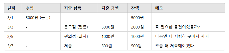 초등학생 용돈기입장 사용 예시