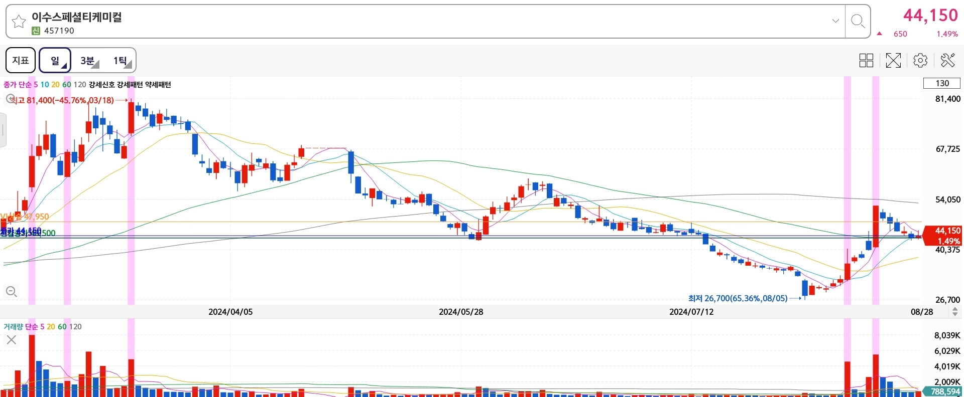 이수스페셜티케미컬-일봉-차트-이미지