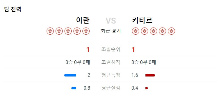 이란-카타르-팀전력 비교하기