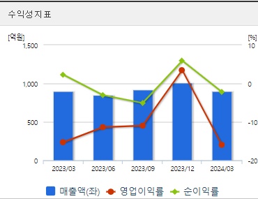 씨젠 주가 수익성지표