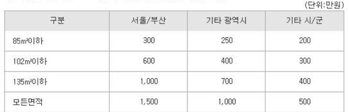 주택청약종합저축