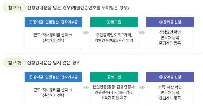 홈택스신청방법을 보여주는 그림