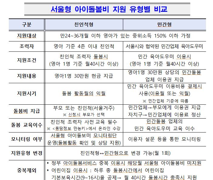 서울형 아이돌봄비 유형별 비교