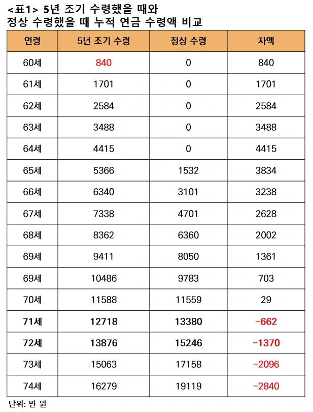 국민연금 수령시기