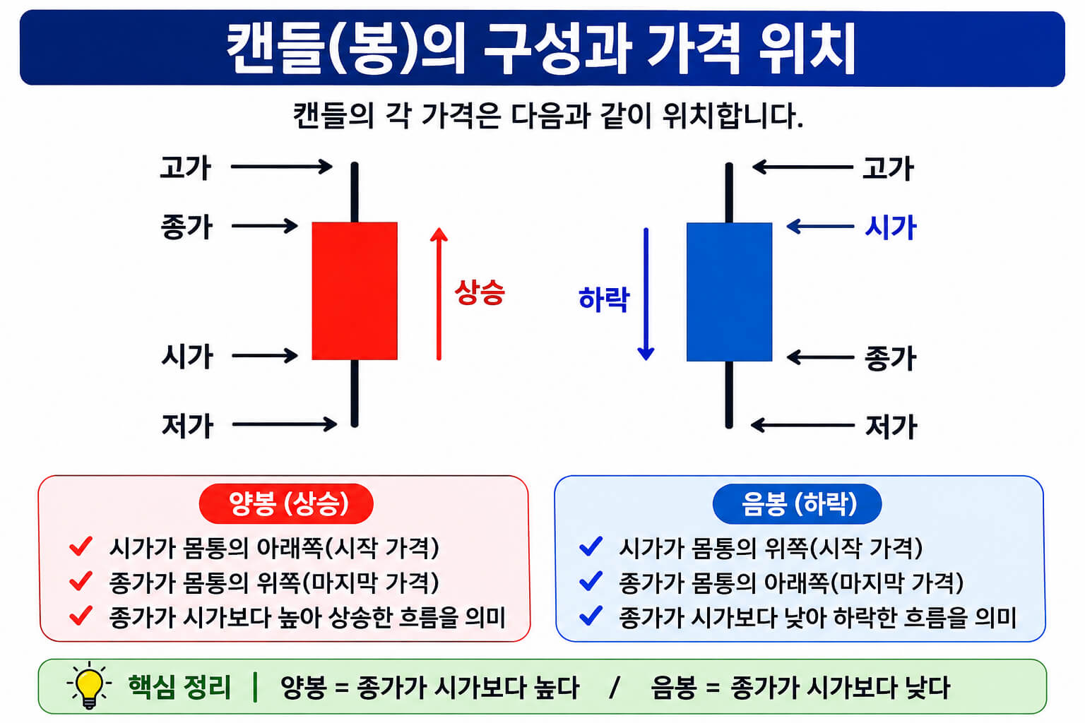 주식 캔들 차트 구조 설명