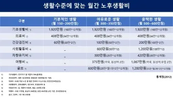 노후생활비 부부적정 풍족한 1인 적정_13