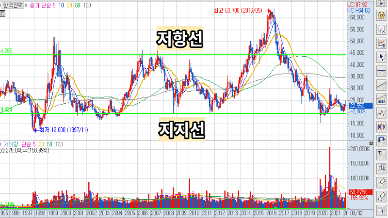 저항성과-지지선-설명