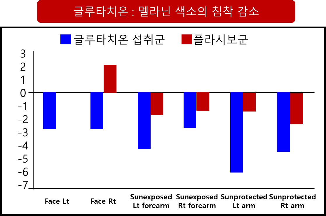 글루타치온 멜라닌 색소와 침착 감소