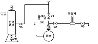 (그림 1) 펌프의 성능시험