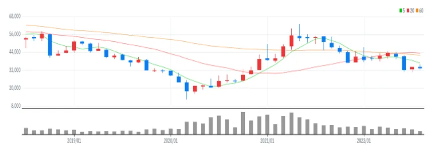 현대제철 월봉