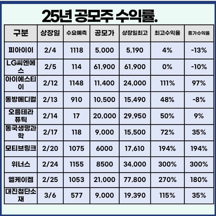 최근 공모주 상장일 실적