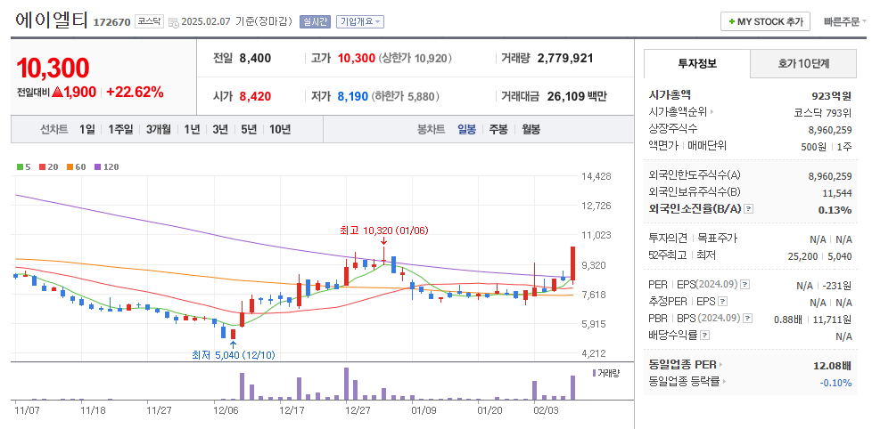 에이엘티 일봉차트