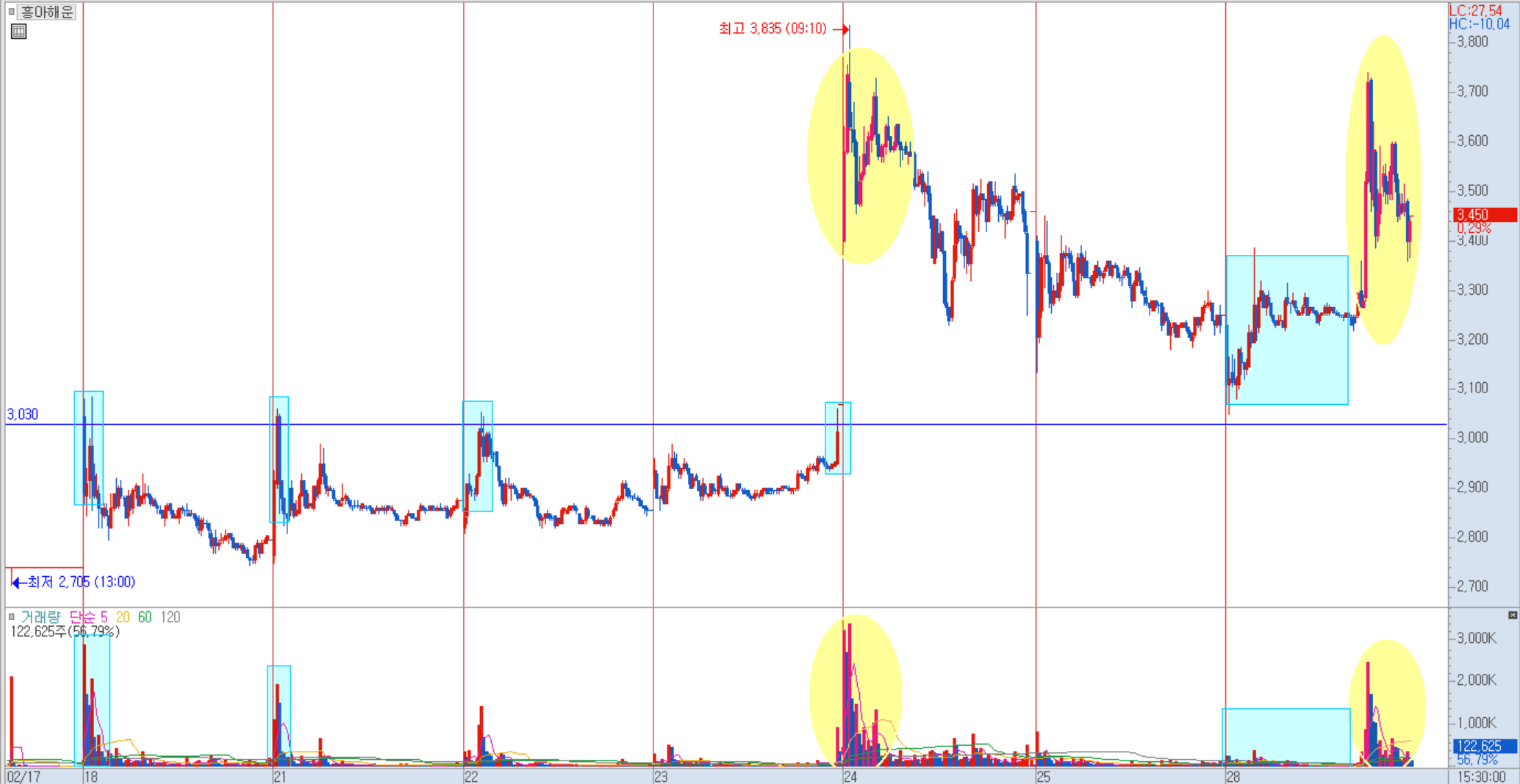 흥아해운 주가 움직임 예시 이미지