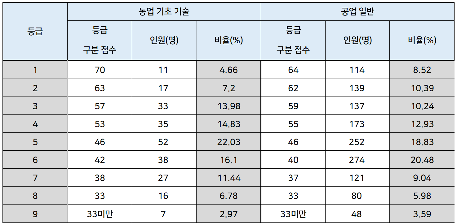 2024학년도 수능 농업기초기술, 공업일반 확정 등급컷