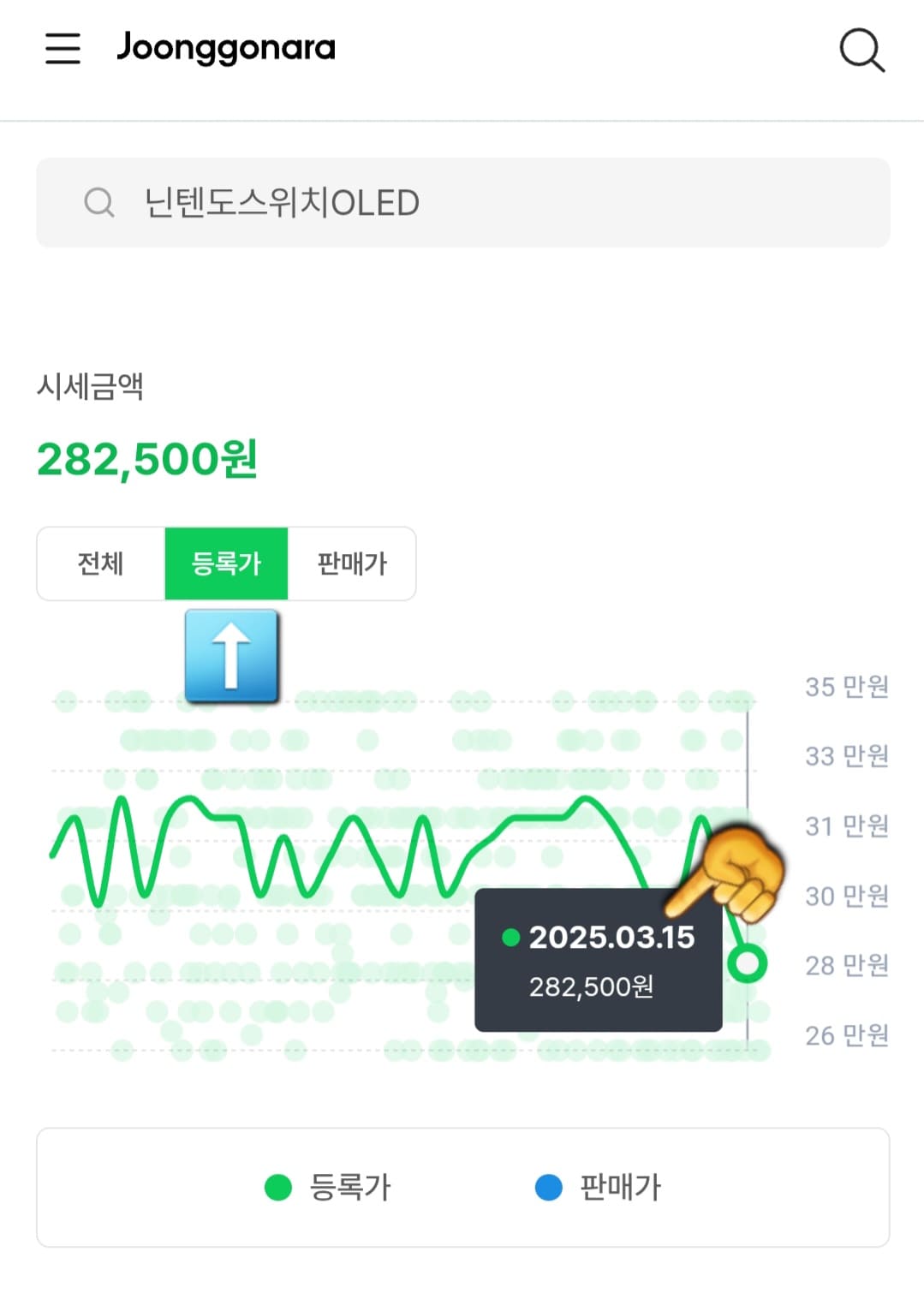 중고나라-시세-조회-활용-방법-안내-그러면-검색-결과에서-시세-금액과-전체,-등록가,-판매가가-나오는데-등록가를-클릭하면-해당-제품이-얼마에-등록되었는지-확인할-수-있는데요.-닌텐도-스위치-OLED는-2025년-3월-15일에-282,500원에-등록된-내역을-확인할-수-있습니다.