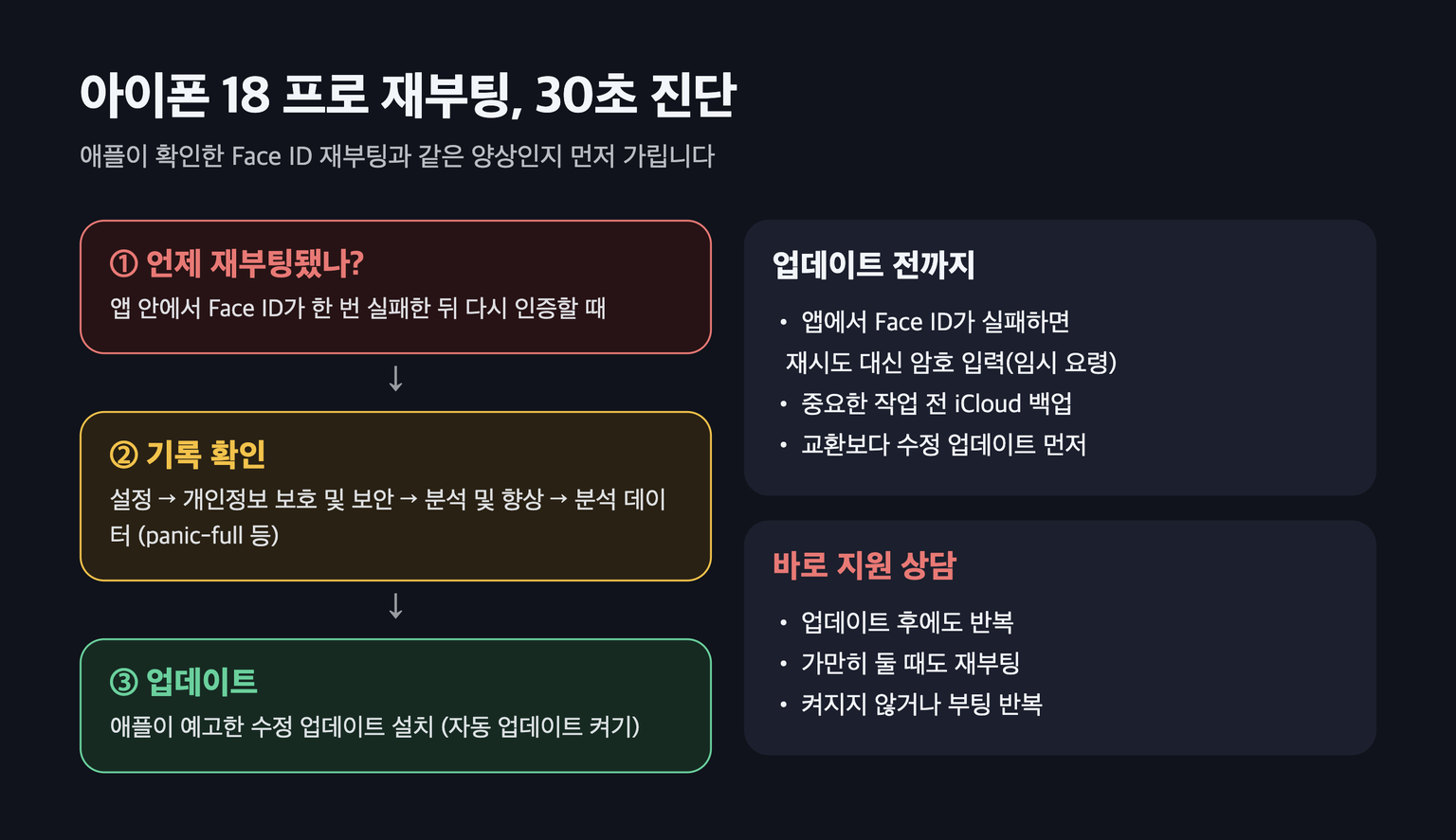 아이폰 18 프로 재부팅 증상을 가려내는 30초 진단 순서 도식
