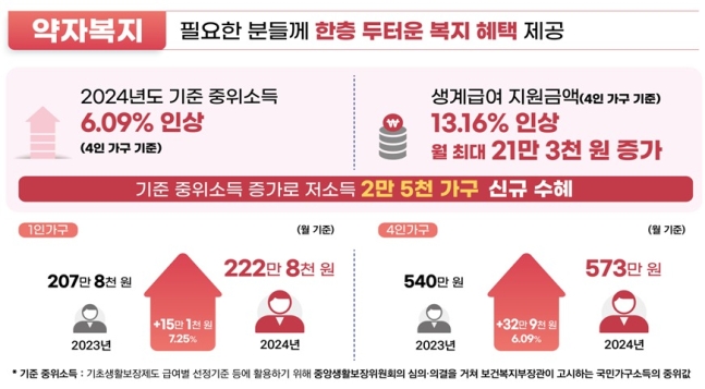 중위소득