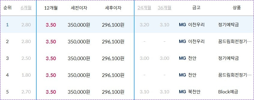 새마을금고 정기예금 금리