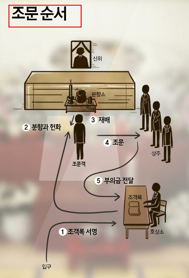 조문순서