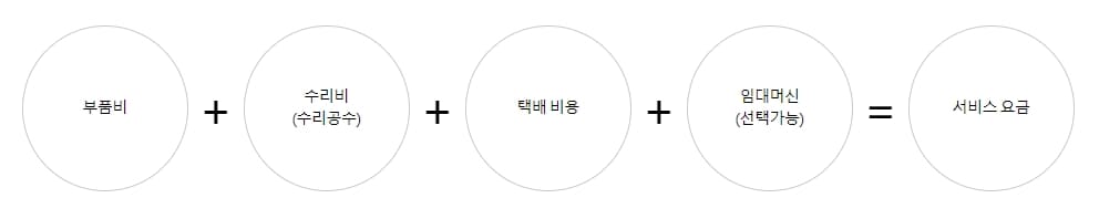 네스프레소 AS 서비스