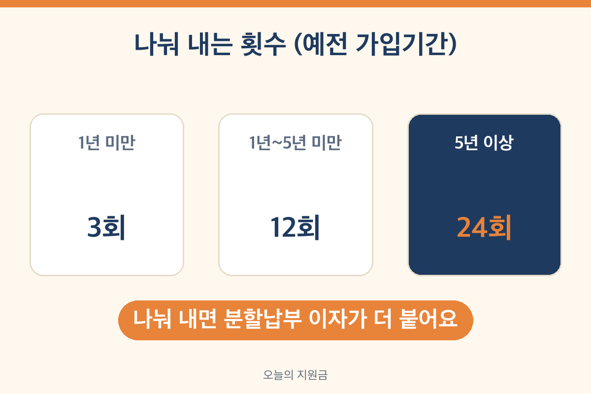 국민연금 반환일시금 반납 분할납부 횟수 3회 12회 24회