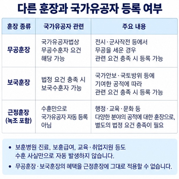 무공훈장 보국훈장 근정훈장의 국가유공자 적용 차이를 표로 설명하는 이미지