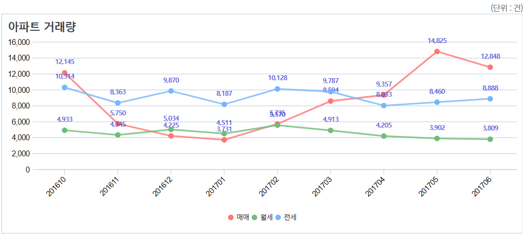 박근혜 대통령 탄핵 서울 아파트 거래량